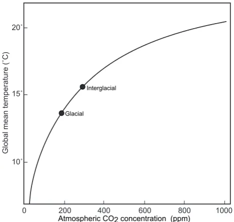 Fig. 5.Fig. 5 Logarithmic relationship between CO2 concentration andglobal temperature for the model examined by Oglesby and Saltz-man (1990).