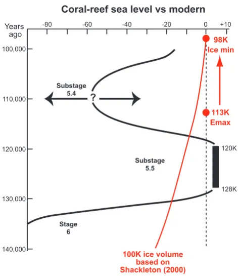 Fig. 7.Fig. 7 Estimated sea-level changes during marine isotopic sub-stages 5.5 and 5.4 from coral reefs and δ18O signals (Chappelland Shackleton, 1986; Bard et al., 1990) compared with ﬁltered100 000-year ice-volume signal based on Shackleton (2000).