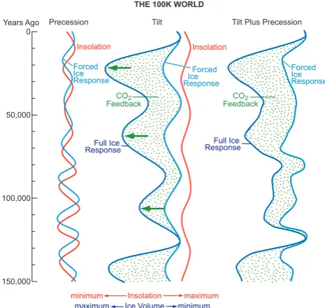 Fig. 8.Fig. 8 Schematic model of CO2 feedback on ice volume in the∼100 K world since 0.9 million years ago