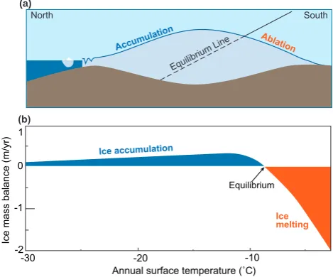 Fig. 9.Fig. 9balance as a function of mean annual temperature. Long-term cool- Geographic and climatic constraints on ice-sheet mass bal-ance