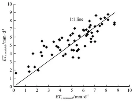 Figure 4  Total crop coefficient ( (KKc pan = ETc/Epan), soil water evaporation coefficient (Ke pan = Eg/Epan) and basal crop coefficient  cb pan = Kc pan– Ke pan) during rice growing seasons in (a) 2009 and (b) 2010; the transplanting and harvesting dates were May 30 and September 3 in 2009 and May 28 and August 27 in 2010 