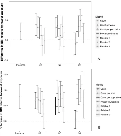Figure 3. Difference in BMI associated with increasing RFE exposure measures within 800m (A) and 1600m (B) network buffers