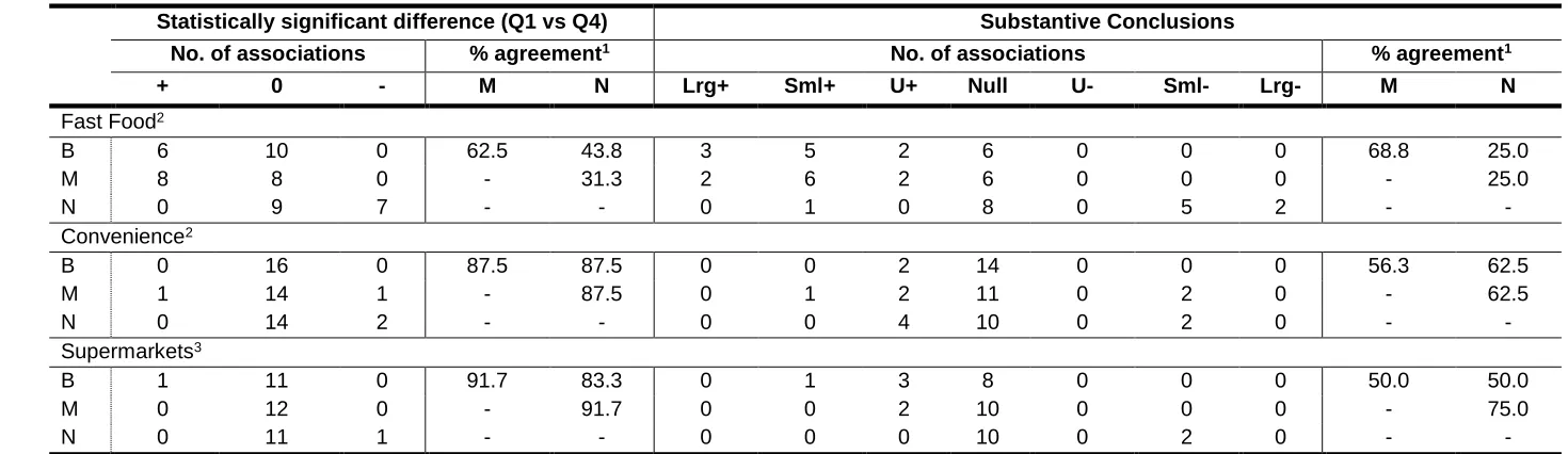 Table 3. Summary of findings for all 132 main models investigating the impact of outlet definition 