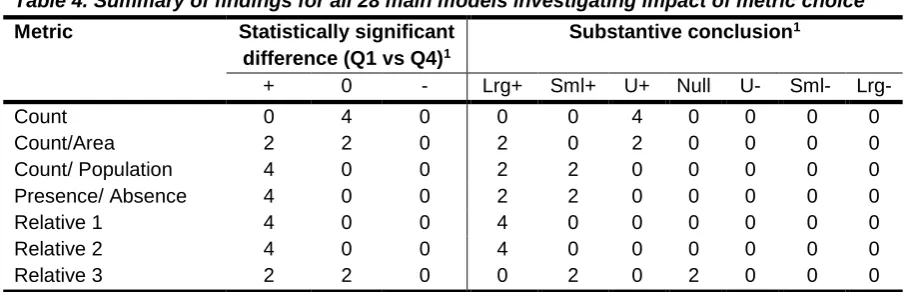Table 4. Summary of findings for all 28 main models investigating impact of metric choice 