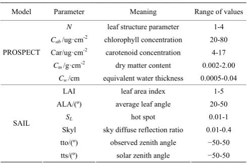 Table 1  Partial input parameters of PROSAIL model 