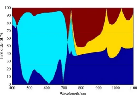 Figure 4  GSA total sensitivity index (STi) for PROSAIL 