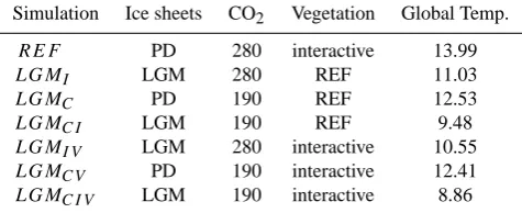 Table 1. Setup for all simulations. “PD” stands for present-dayice sheet forcing, “LGM” for LGM ice sheet forcing according toPeltier (1994)