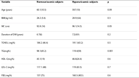 Table 2: Comparison of clinical and biochemical parameters between normouricaemic and hyperuricaemic subjects.