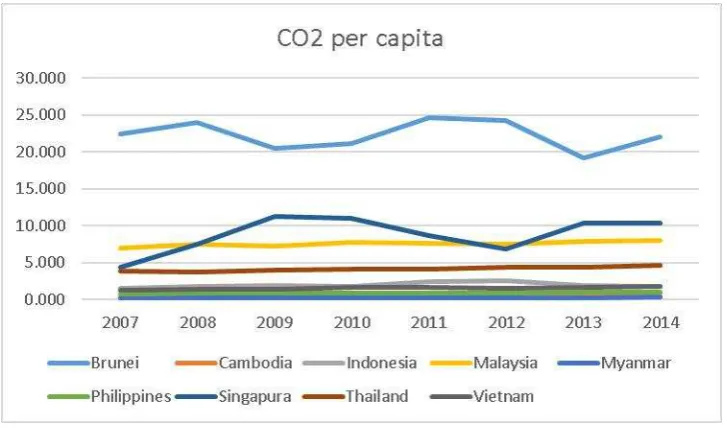 Figure 3 showed carbon dioxide emission per capita. From eight ASEAN