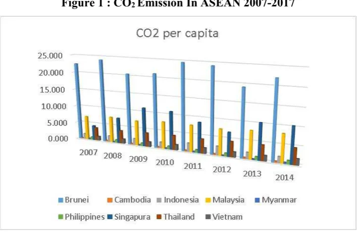 Figure 1 : CO2 Emission In ASEAN 2007-2017
