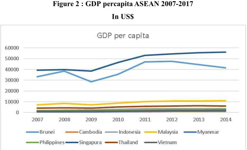 Figure 2 : GDP percapita ASEAN 2007-2017