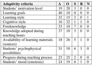 Table 2. Experience in digital teaching material development  Much better than average   15 