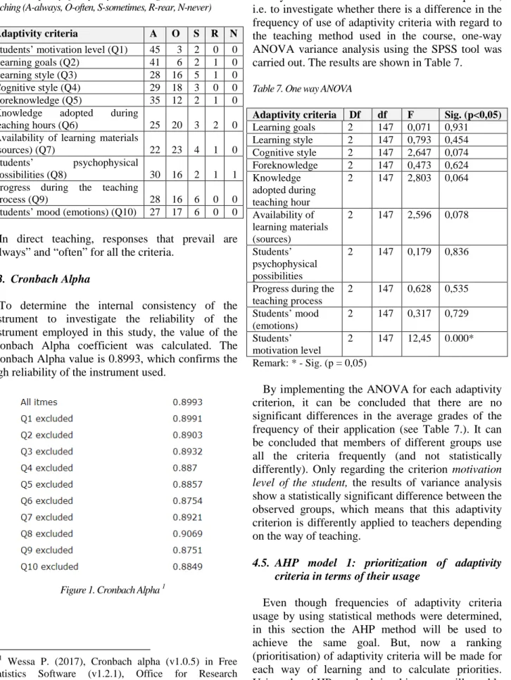 Table 6.  Frequency of adaptivity criteria usage in individual  teaching (A-always, O-often, S-sometimes, R-rear, N-never) 