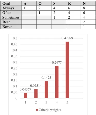 Figure 3. Decision-making criteria weights 