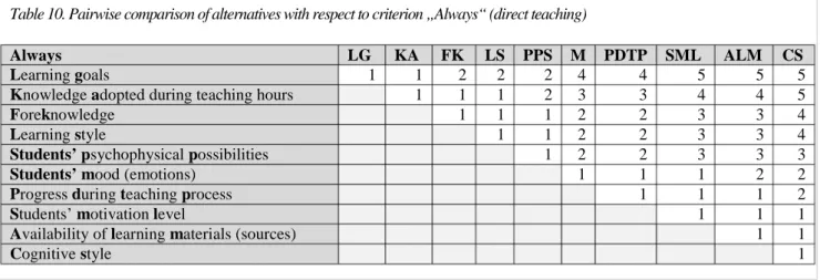 Table 9. Mapping differences of frequencies of alternatives’ usages  to the Saaty scale 