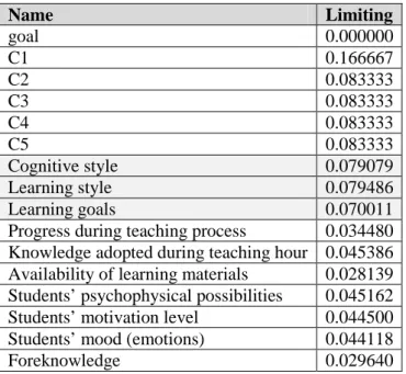 Table 14. Limiting priorities of nodes in the AHP model from  Super Decisions software 