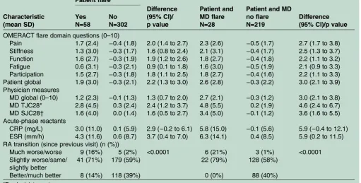 Table 4Change in flare question scores and other RA indicators in patients previously in remission/low disease activity