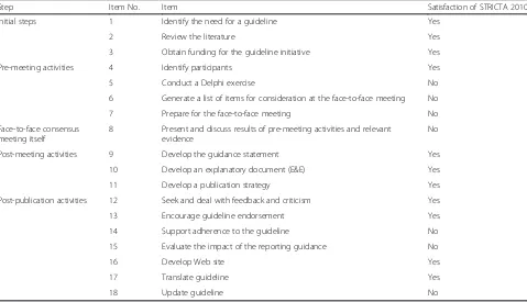Table 1 Validity assessment of the STRICTA 2010 on reporting guidelines development process※