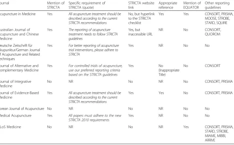 Table 3 “Instructions to authors” of journals that endorsed STRICTA
