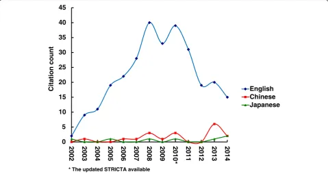 Fig. 1 Citation of STRICTA 2002 in all studies