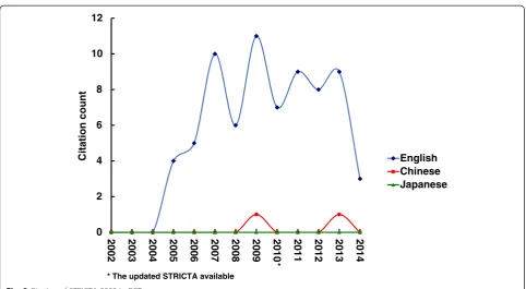 Fig. 2 Citation of STRICTA 2002 in RCTs