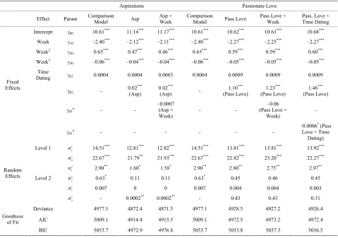 Table 3. Aspirations and passionate love predicting positive affect