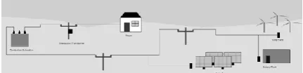 Figure 1. A smart grid scenario using solar and wind energy sources.  