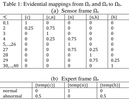 Table 1: Evidential mappings from  Ωs and Ωe to Ωh.  Sensor frame