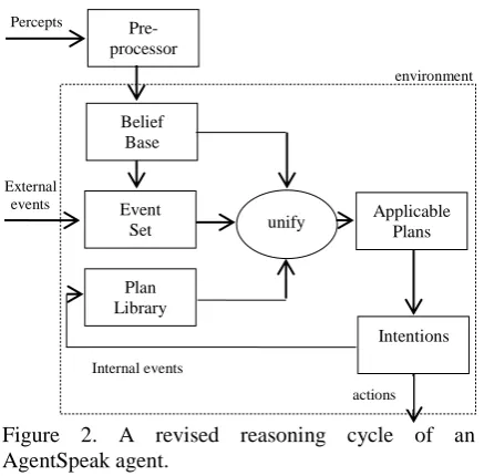 Figure 2. A revised reasoning cycle of an AgentSpeak agent. 