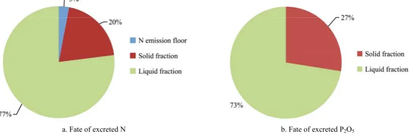 Table 1  Manure characteristics, nutrient balance and manure separator performance for a cattle farm, as based on literatures[13-15] 