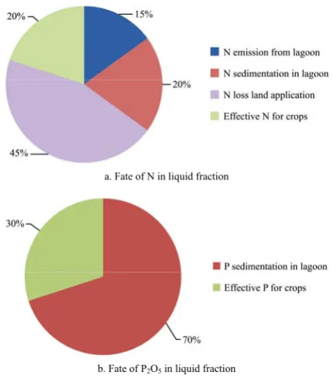 Figure 4  Calculated fate and distribution of nitrogen (N) and 