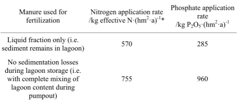 Table 2  Calculated application rates for nitrogen and  