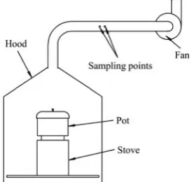 Figure 1  Photo of the tested stove 