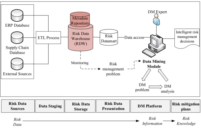 Figure 2. A general DM-based architecture to convert risk data to risk information and  knowledge 