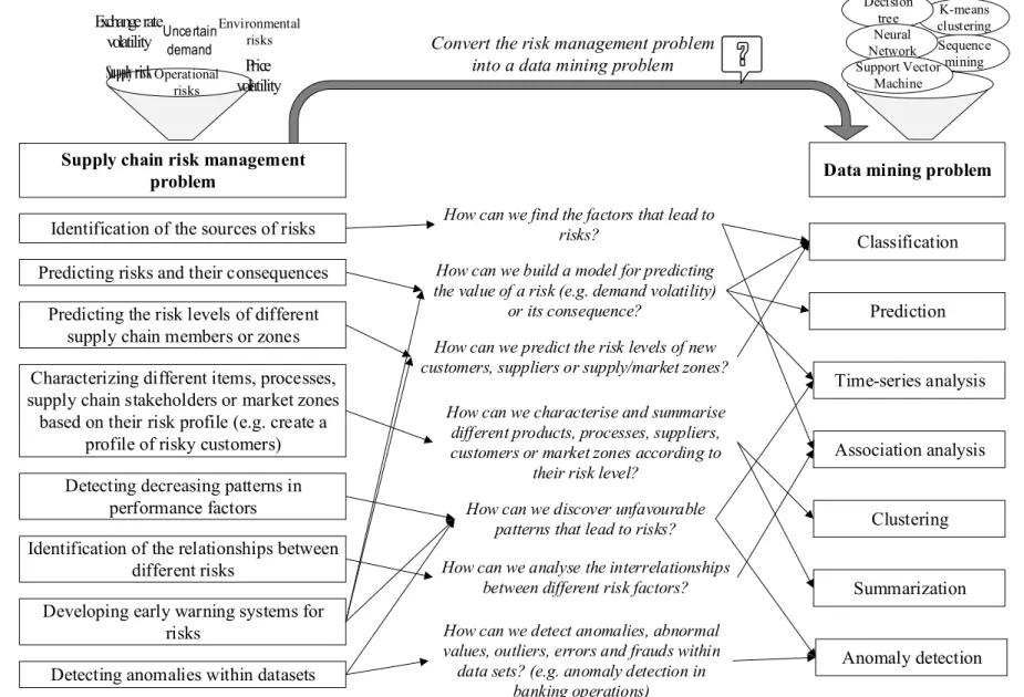 Figure 3. Translation of risk management problem into a DM problem 