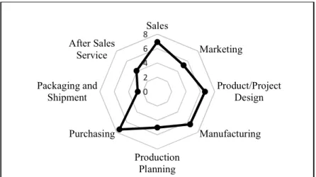 Figure 4. Spider-web diagram of the risk exposure levels of different operational functions 