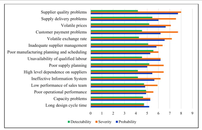 Figure 5. Ratings of the top 15 risks based on respondent’s opinion 