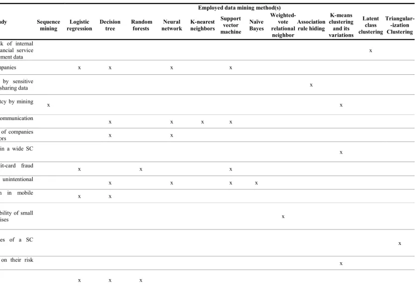 Table 1. Overview of DM methods for risk management