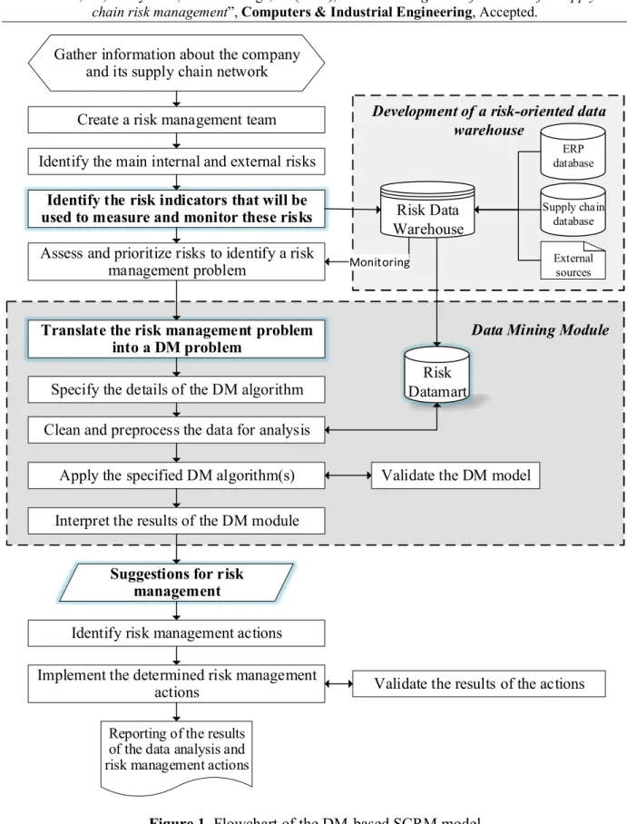 Figure 1. Flowchart of the DM-based SCRM model 