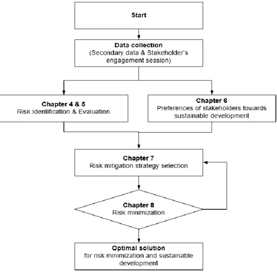 Figure 3-1 Methodology flow chart 