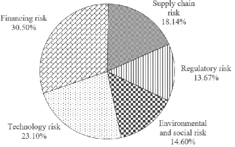 Figure 5-6 Distribution of priority weightages for risk category 