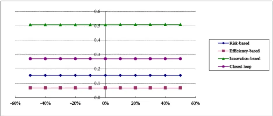 Fig. 4. Sensitivity analysis w.r.t. the change the weight of ‘‘green design’’. (For interpretation of the references to colour in this figure legend, the reader is referred to the web version of this article.)