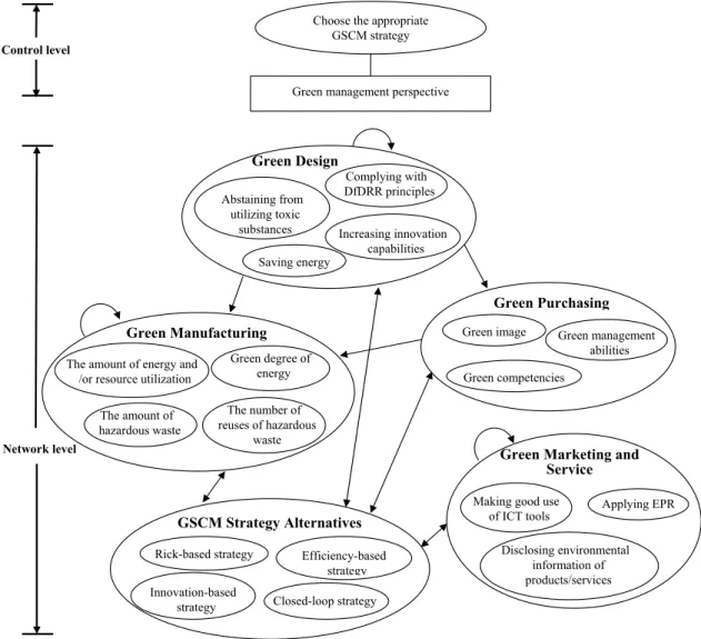 Fig. 2. The GSCM strategy-selection network.