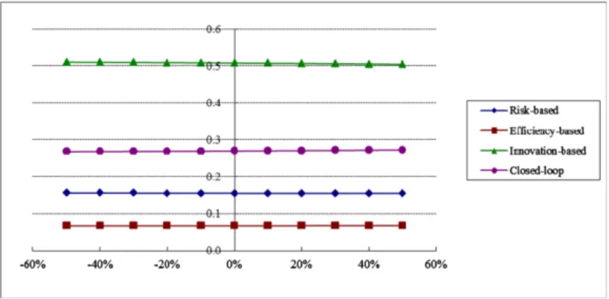 Fig. 3. Sensitivity analysis w.r.t. the change of the weight of ‘‘green competencies’’ of green purchasing