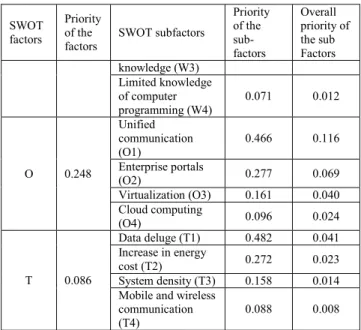 TABLE 6. T HE INNER DEPENDENCE MATRIX OF THE  SWOT  FACTORS  WITH RESPECT TO  “T HREATS ” 