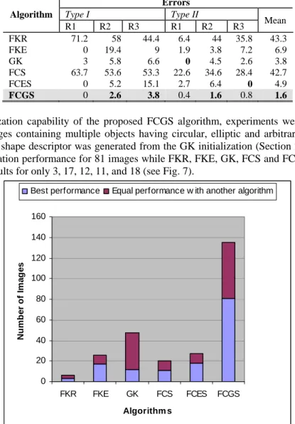 Fig. 7: The best segmentation results for six different fuzzy  clustering algorithms when the arbitrary shape contour is determined
