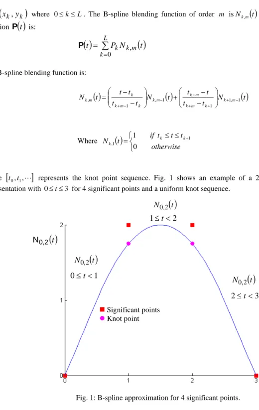 Fig. 1: B-spline approximation for 4 significant points. 