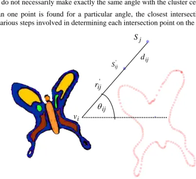 Fig. 2: (a) Original butterfly object; (b) Example of the intersection point  between datum  S j and the B-spline shape contour of (a) along line  l ij 