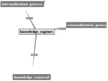 Fig. 7. The display of subconcept “knowledge capture.”