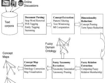 Fig. 1 depicts the proposed methodology of automatically generating concept maps from a collection of online messages posted to blogs, emails, chat rooms, Web pages, and so on